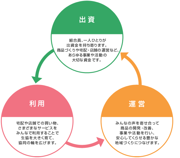 生協を支える3つの柱