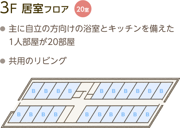 3F 居住フロア 20室 主に自立の方向けの浴室とキッチンを備えた1人部屋が20部屋 共用のリビング