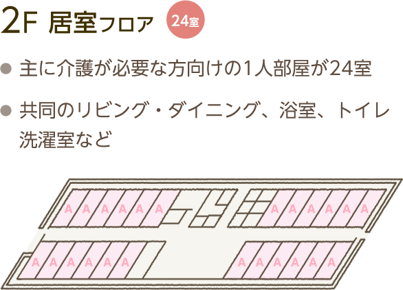 2F 居住フロア 24室 主に介護が必要な方向けの1人部屋が24部屋 共用のリビング・ダイニング、浴室、トイレ、洗濯室など