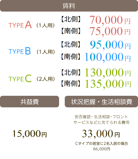 家賃 typeA（1人用）60,000円 typeB（1人用）85,000円 typeC（2人用）110,000円 共益費 15,000円 状況把握・生活相談費 安否確認・生活相談・フロントサービスなどに充てられる費用 30,000円 Cタイプの居室に2名入居の場合 60,000円