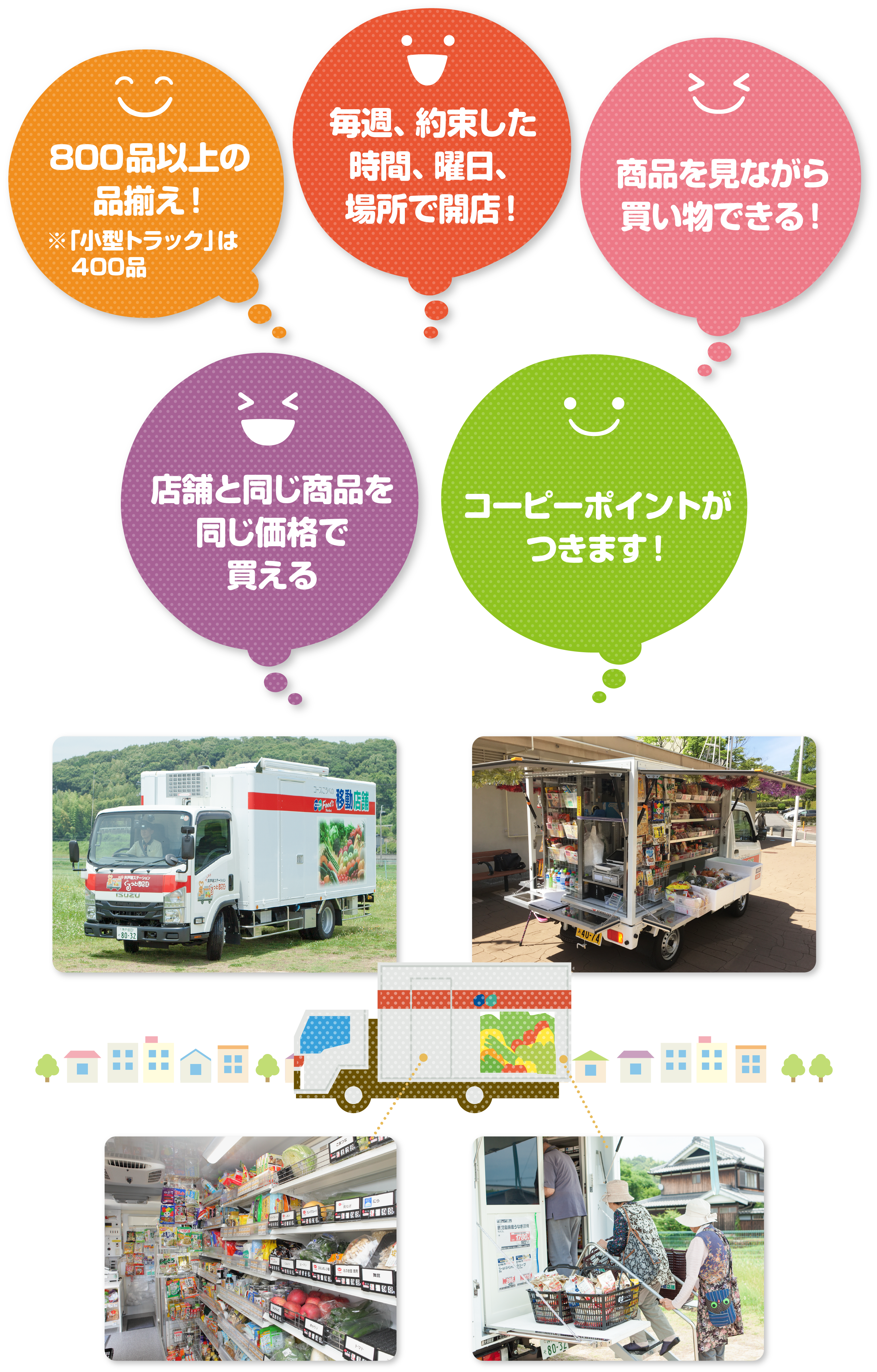 800品以上の品揃え！※「小型トラック」は400品/毎週、約束した時間、曜日、場所で開店！/商品を見ながら買い物できる！/店舗と同じ商品を同じ価格で買える/コーピーポイントがつきます！