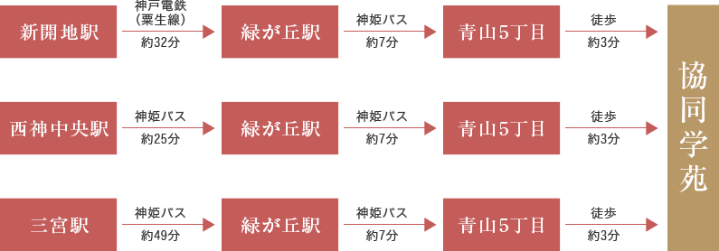 電車・バスをご利用の場合の協同学苑までの経路