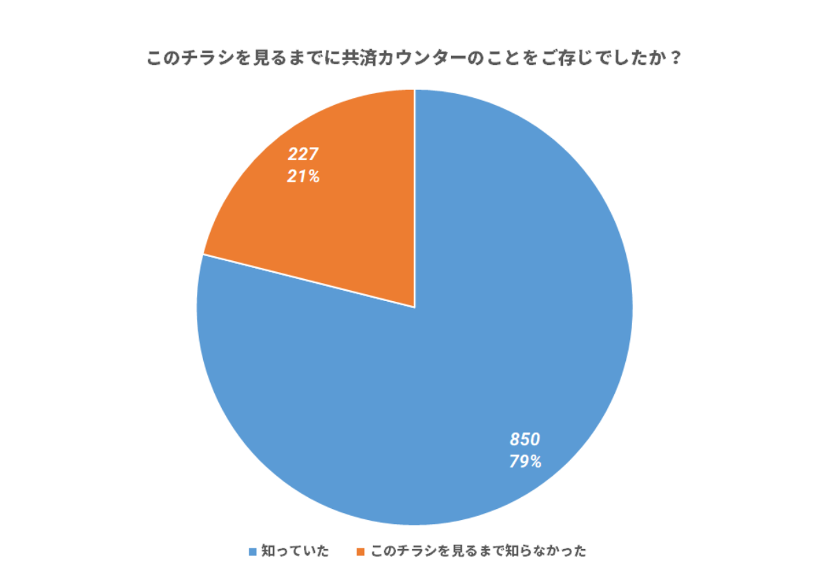 このチラシを見るまでに共済カウンターのことをご存じでしたか?