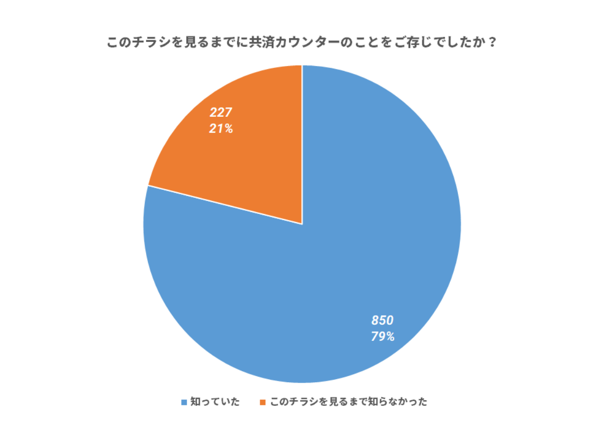 このチラシを見るまでに共済カウンターのことをご存じでしたか？