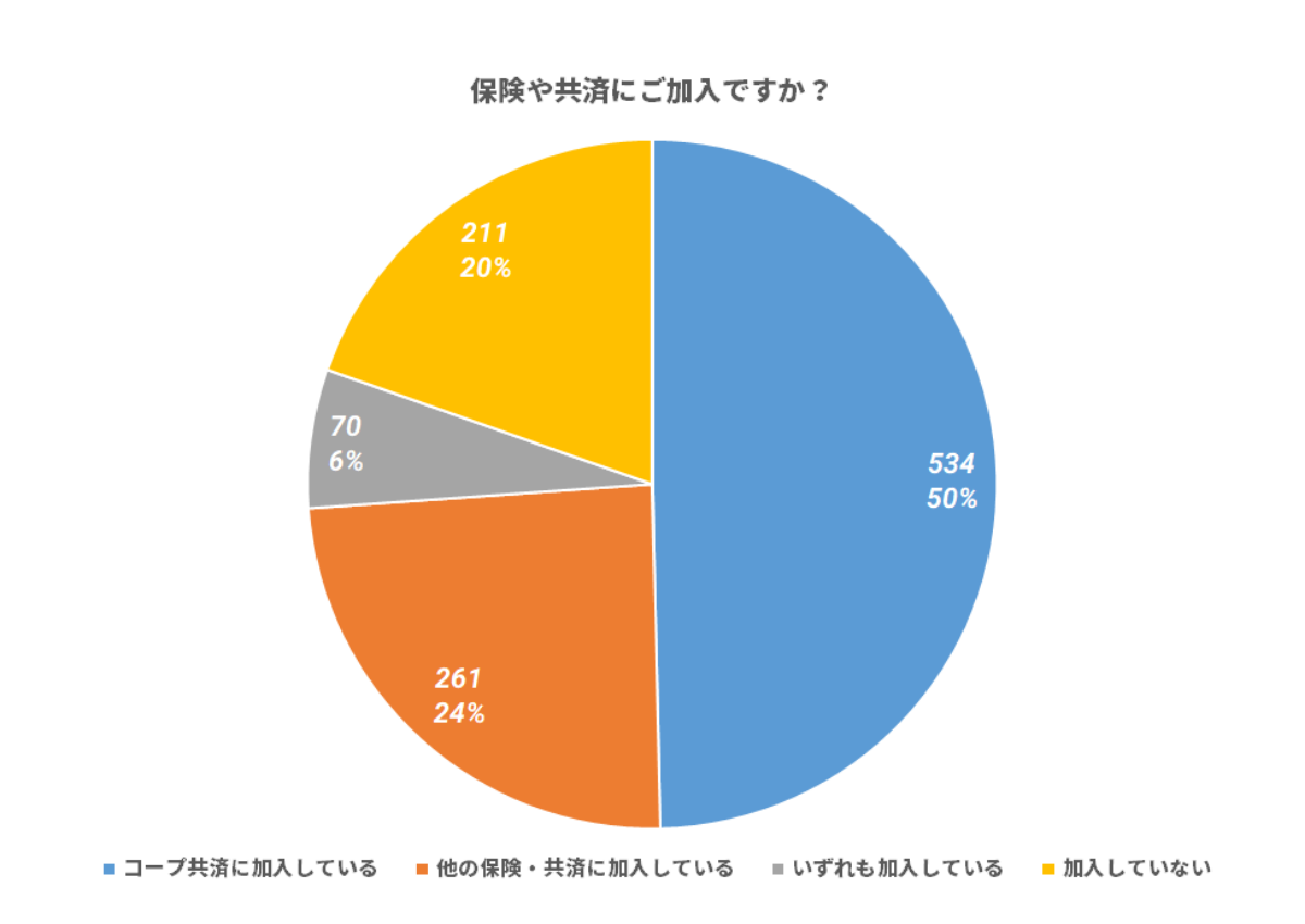 保険や共済にご加入ですか?