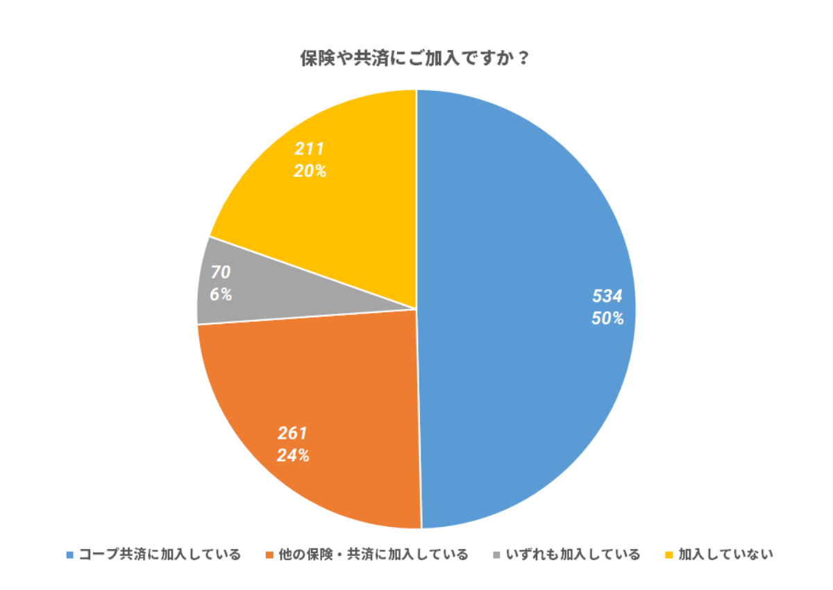 保険や共済にご加入ですか？