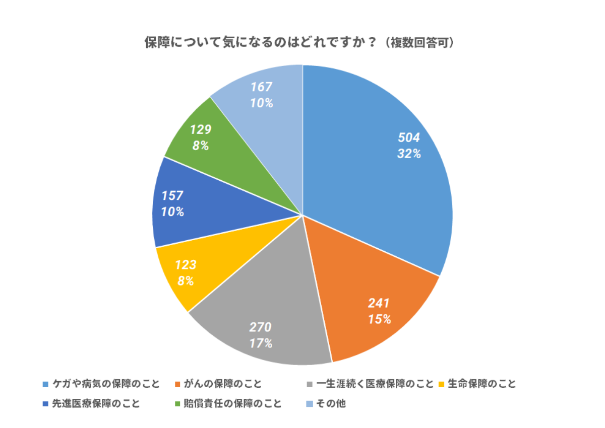 保障について気になるのはどれですか?(複数回答可)