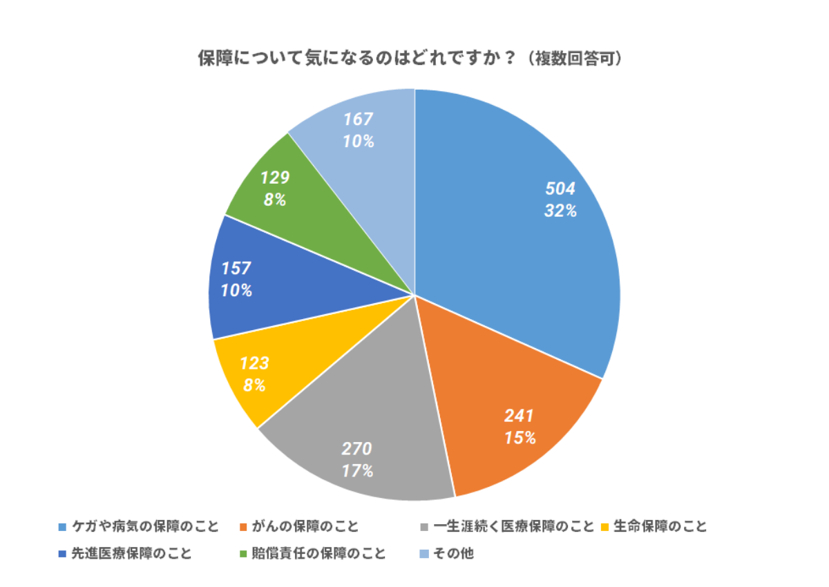 保障について気になるのはどれですか？（複数回答可）