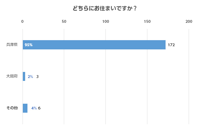 どちらにお住まいですか?