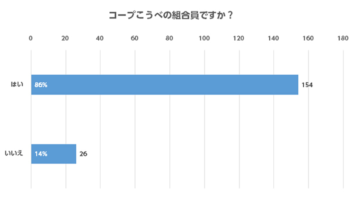 コープこうべの組合員ですか?