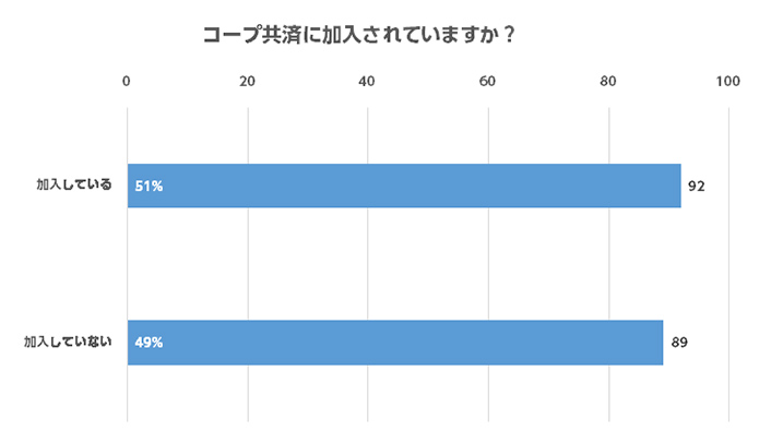 コープ共済に加入されていますか?