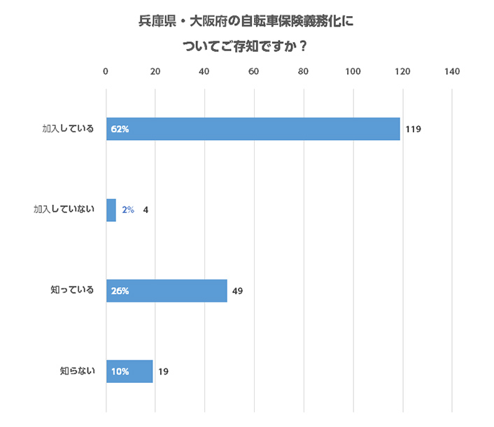 兵庫県・大阪府の自転車保険義務化についてご存知ですか?