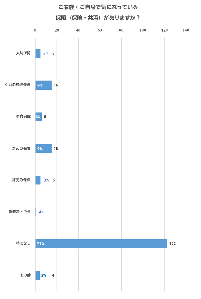 ご家族・ご自身で気になっている保障(保険・共済)がありますか?