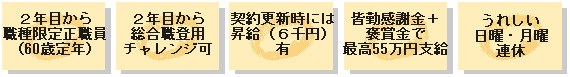 ○2年目からチャレンジ可正職員登用制度
○契約更新時には、昇給（6千円）制度有り
○地域密着・地元で仕事ができます
○皆勤感謝金＋褒賞金で最高55万円支給
○うれしい日曜・月曜連休