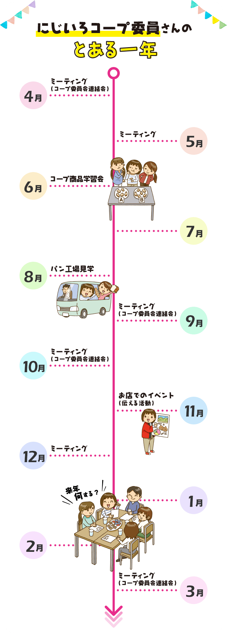 にじいろコープ委員さんのとある一年