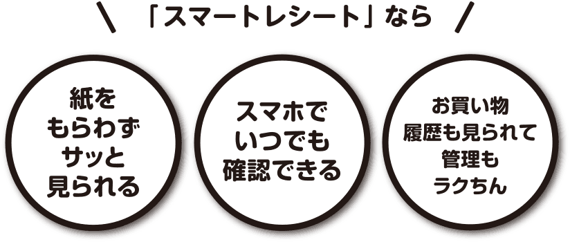 「スマートレシート」なら「紙をもらわずサッと見られる」「スマホでいつでも確認できる」「お買い物履歴も見られて管理もラクちん」